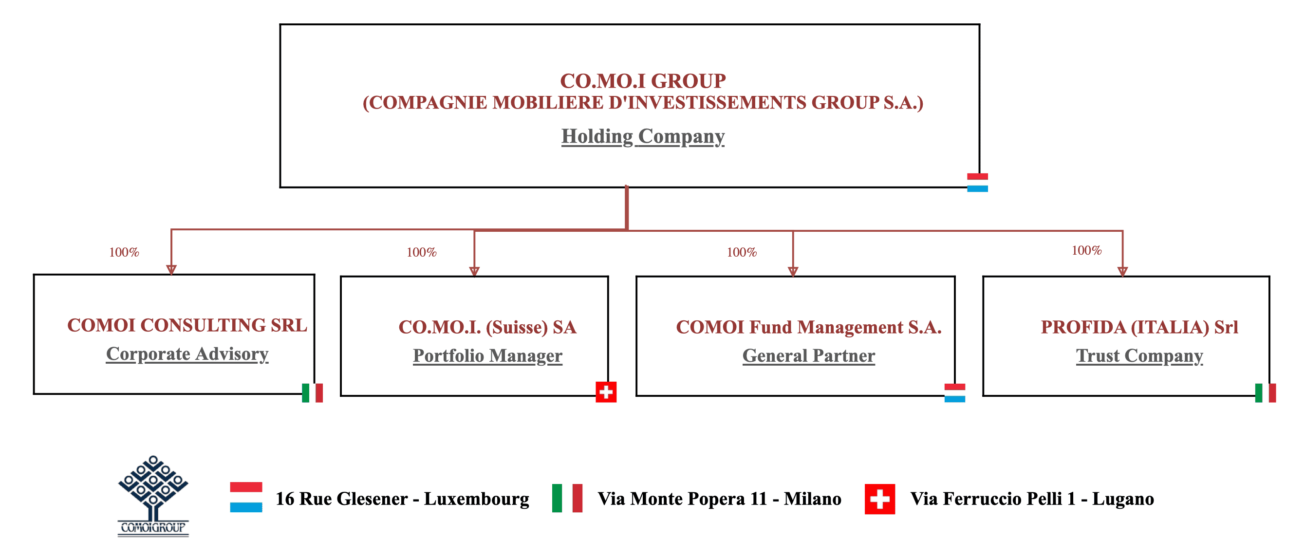 Comoi Group chart Comoi Group chart